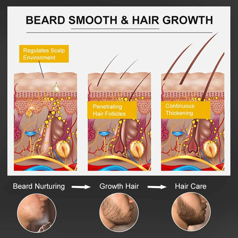 PURC Natural Beard Growth Oil Men Hair Growth Tools Fast Thicken Softener Grooming Treatment Beard Oil Nourishing Beard Care